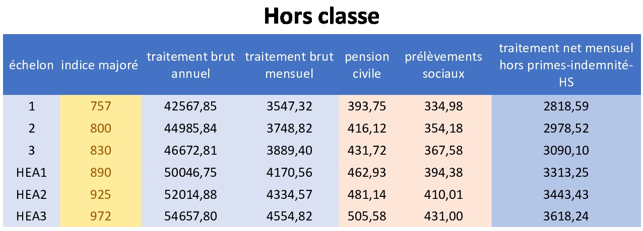 Supplément Familial De Traitement Jusqu'à Quel âge